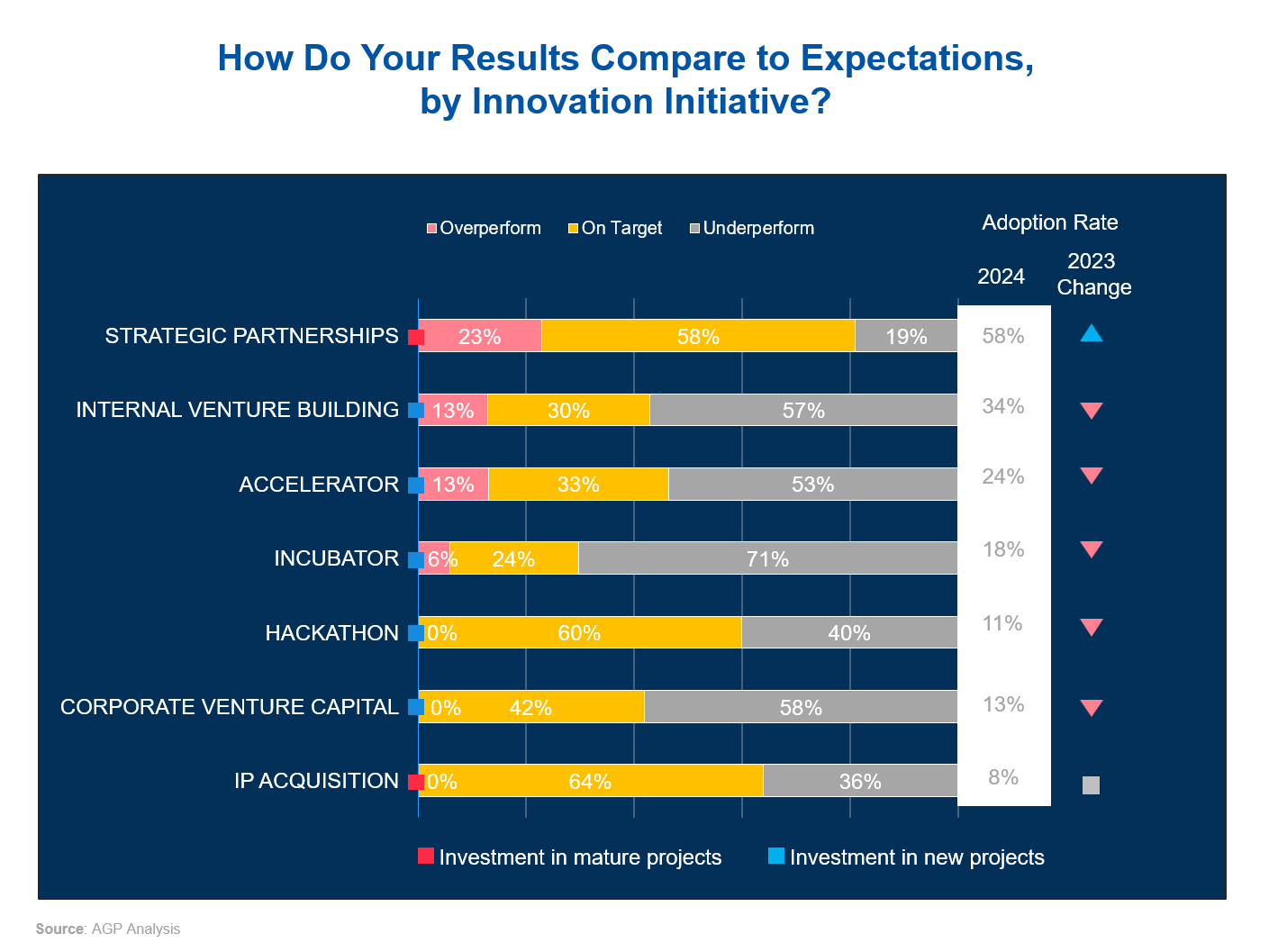 How Do Your Results Compare to Expectations by Innovation Initiative